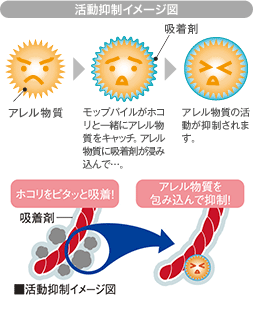 活動抑制イメージ図